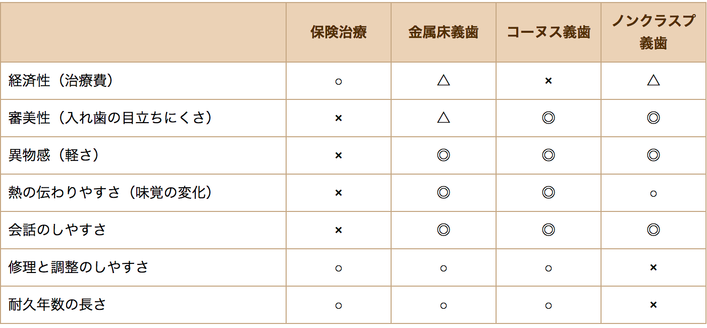 各種義歯の比較一覧表