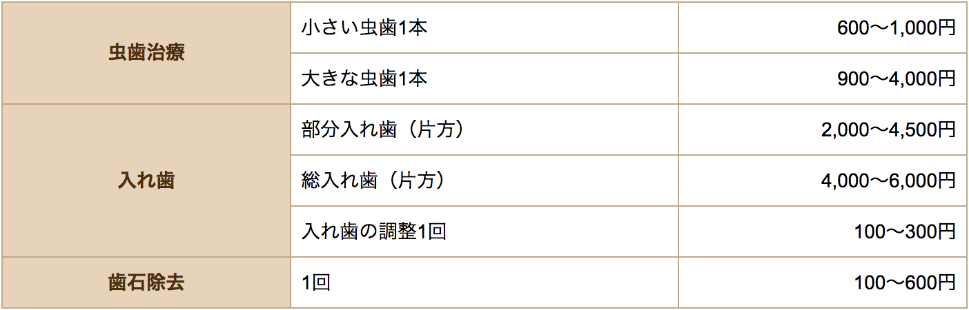 訪問診療での治療費